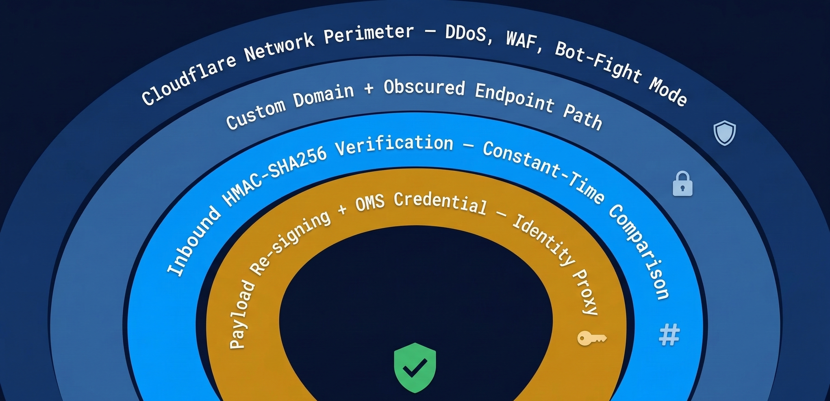 Layered security architecture diagram showing 4 concentric rings: Cloudflare network perimeter (DDoS, WAF, bot-fight), custom domain obscurity, inbound HMAC-SHA256 verification, and outbound re-signing with OMS credential