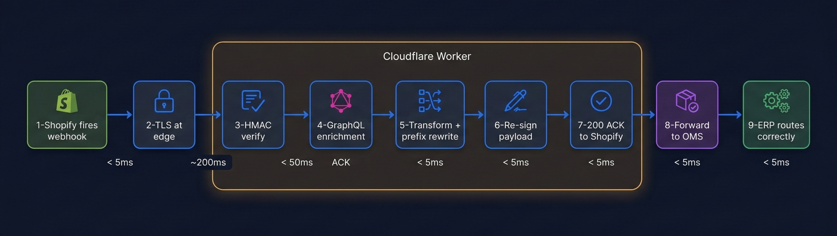 Horizontal data flow diagram showing 9 labelled stages: Shopify order creation, Cloudflare edge TLS termination, Worker HMAC verify, GraphQL enrichment, payload transform, re-signing, 200 ACK to Shopify, OMS forward, ERP routing