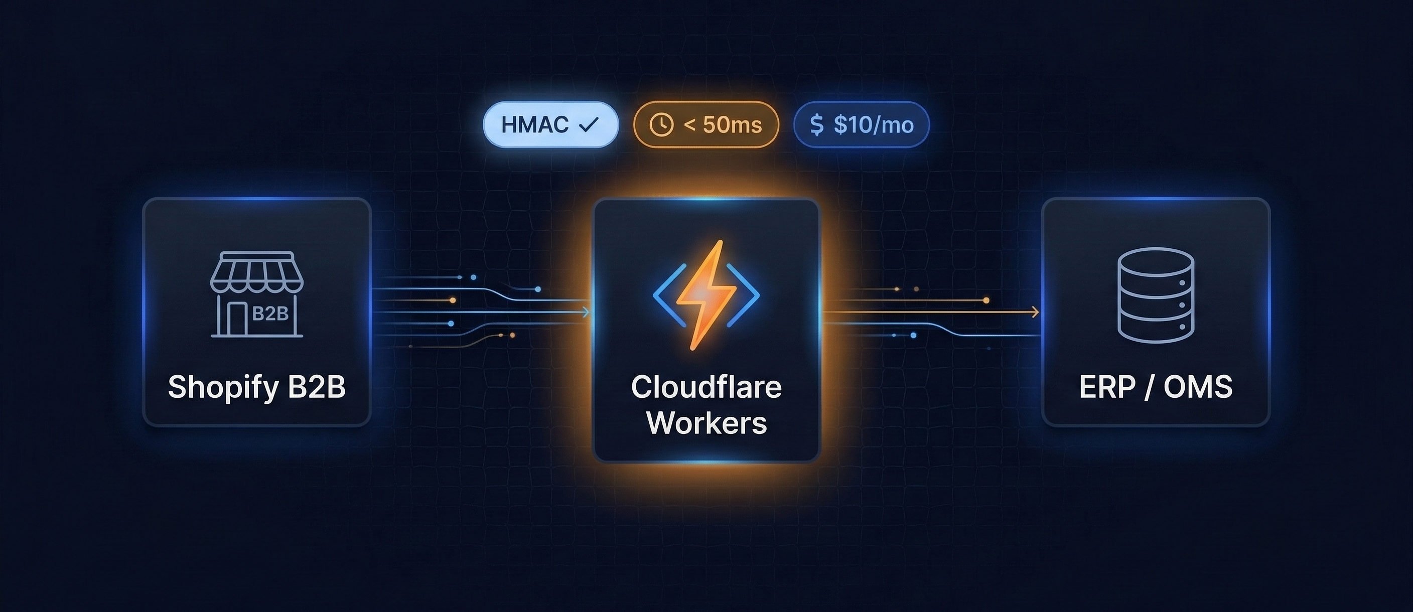 When a closed-source ERP, a locked-down OMS, and Shopify B2B collided, no vendor could fix it. A stateless Cloudflare Workers function at the edge solved it in two days — with full HMAC security, sub-50ms latency, and under $10/month.