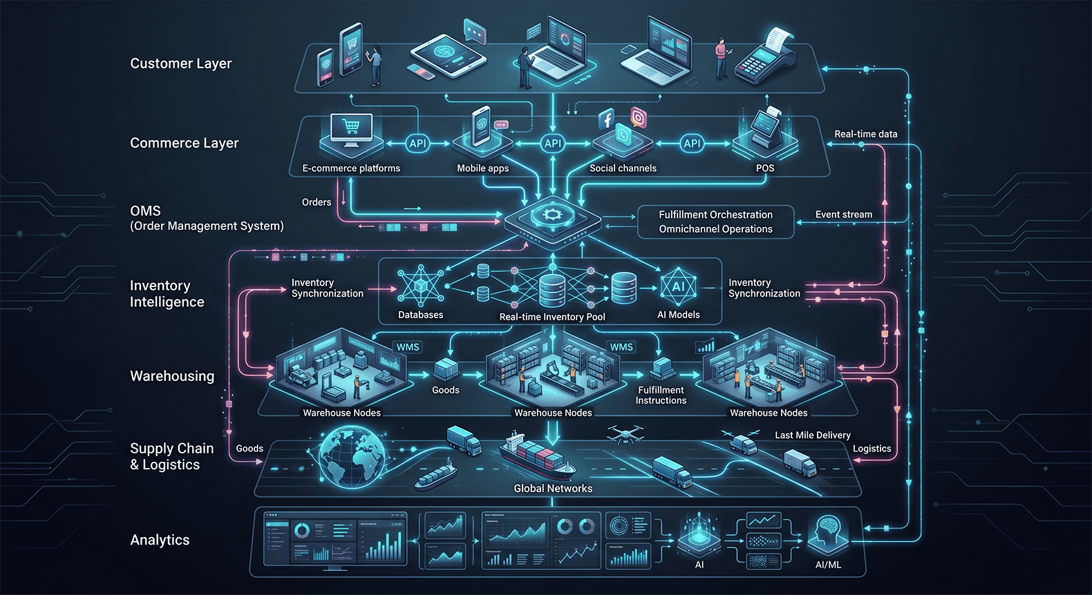 Retail distributed systems architecture